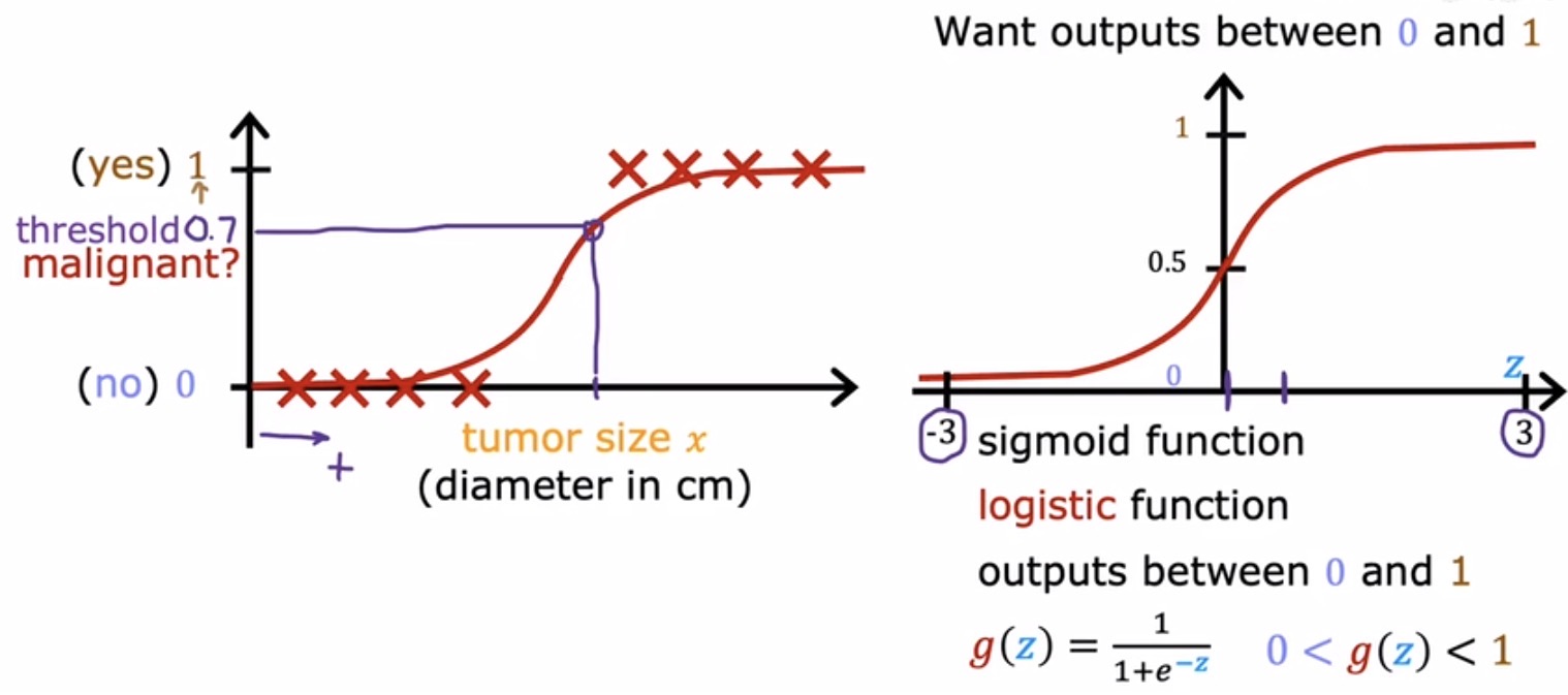 Sigmoid 函数图像